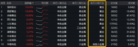 赤峰黄金涨停，登顶A股吸金榜！金价迭创新高，资金为何积极抢筹有色龙头ETF（159876）？