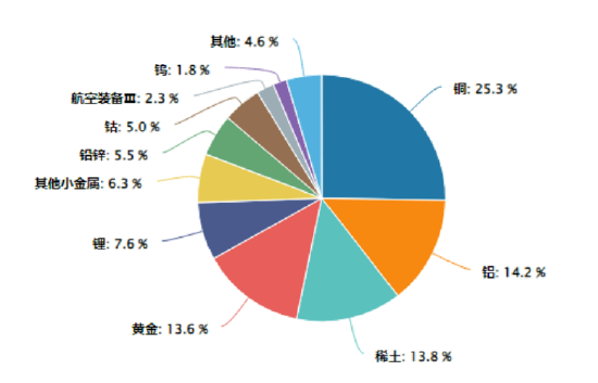 赤峰黄金涨停，登顶A股吸金榜！金价迭创新高，资金为何积极抢筹有色龙头ETF（159876）？