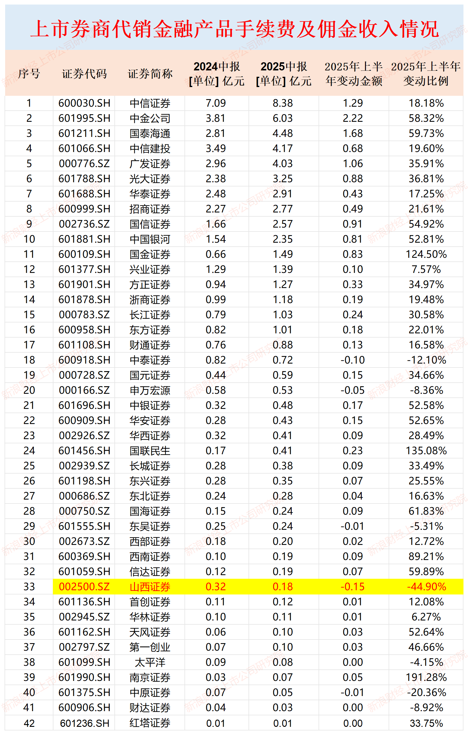 山西证券代销金融产品收入降幅最大高达45% 财富管理业务如何转型？|券商半年报