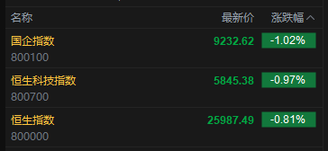 快讯：恒指低开0.81% 科指跌0.97% 科网股、汽车股普跌 创新药概念普遍低开