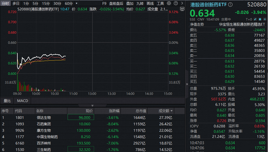 海外利空突袭，中国创新药韧性凸显！港股通创新药ETF（520880）探底回升，场内放量溢价，买盘强劲