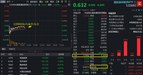 海外利空突袭，中国创新药韧性凸显！港股通创新药ETF（520880）探底回升，场内放量溢价，买盘强劲