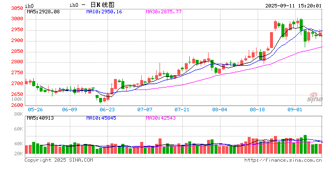 快讯|上证50股指期货(IH)主力合约日内涨超1%