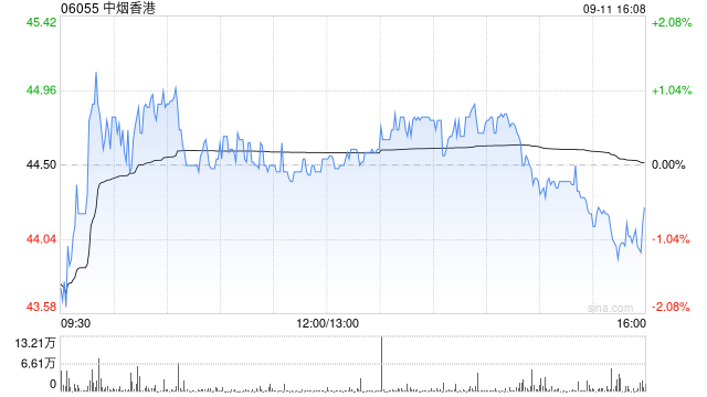 兴证国际:予中烟香港“买入”评级 派息稳健增长