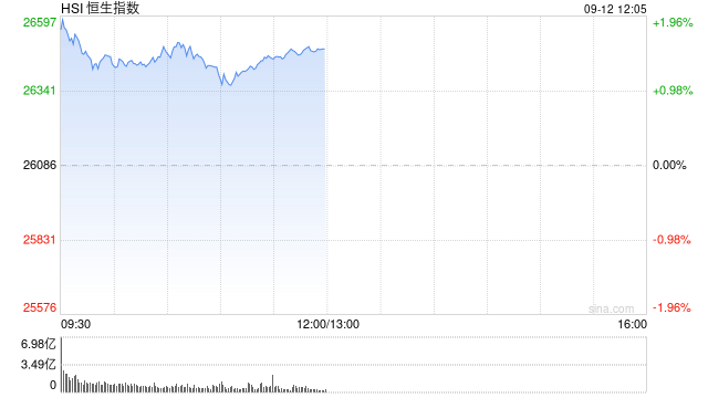 午评：港股恒指涨1.53% 科指涨2.18% 科网股强势 内房股普涨 创新药概念回暖 百度涨超8%