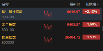 午评：港股恒指涨1.53% 科指涨2.18% 科网股强势 内房股普涨 创新药概念回暖 百度涨超8%
