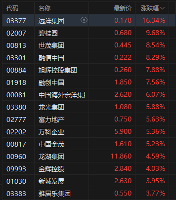 午评：港股恒指涨1.53% 科指涨2.18% 科网股强势 内房股普涨 创新药概念回暖 百度涨超8%