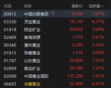 午评：港股恒指涨1.53% 科指涨2.18% 科网股强势 内房股普涨 创新药概念回暖 百度涨超8%