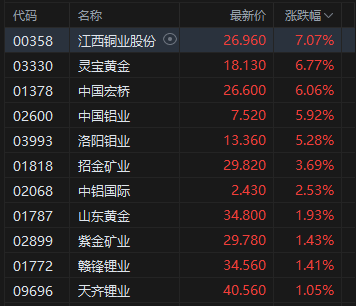 午评：港股恒指涨1.53% 科指涨2.18% 科网股强势 内房股普涨 创新药概念回暖 百度涨超8%