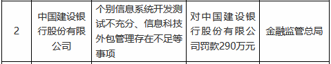 建设银行被罚290万元,涉及个别信息系统开发测试不充分、信息科技外包管理存在不足等事项