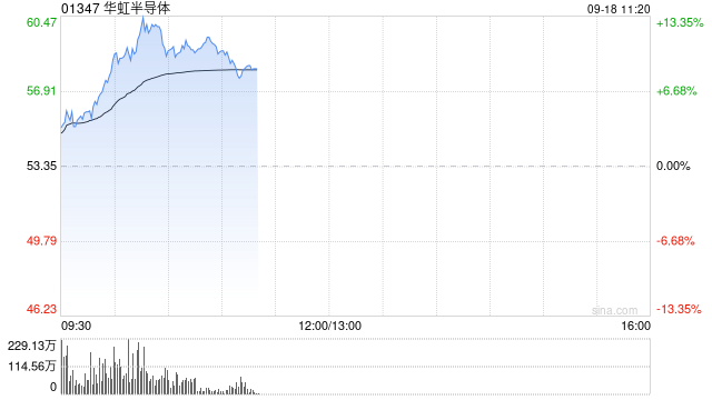 港股黄金股下挫 金价在美联储降息日跌超0.8% 机构提示短期或存在回调风险
