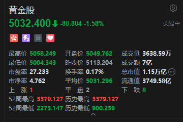 港股黄金股下挫 金价在美联储降息日跌超0.8% 机构提示短期或存在回调风险