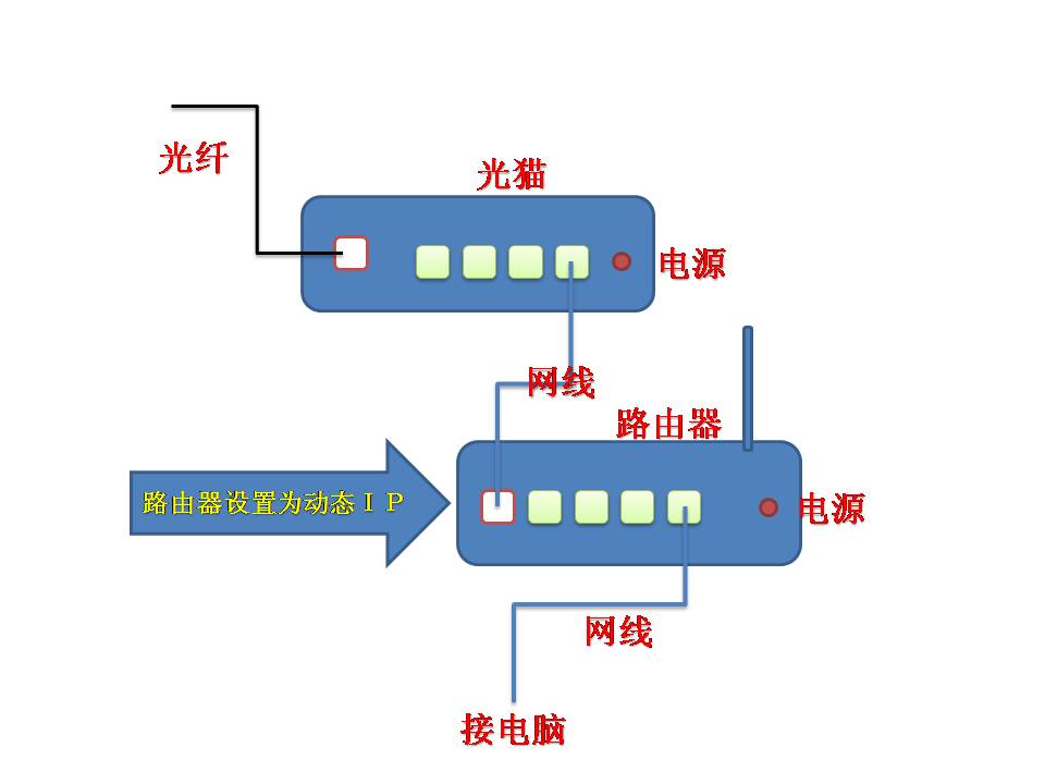 光纤路由怎么设置(光纤无线路由器怎么设置) 光纤路由怎么设置(光纤无线路由器怎么设置)