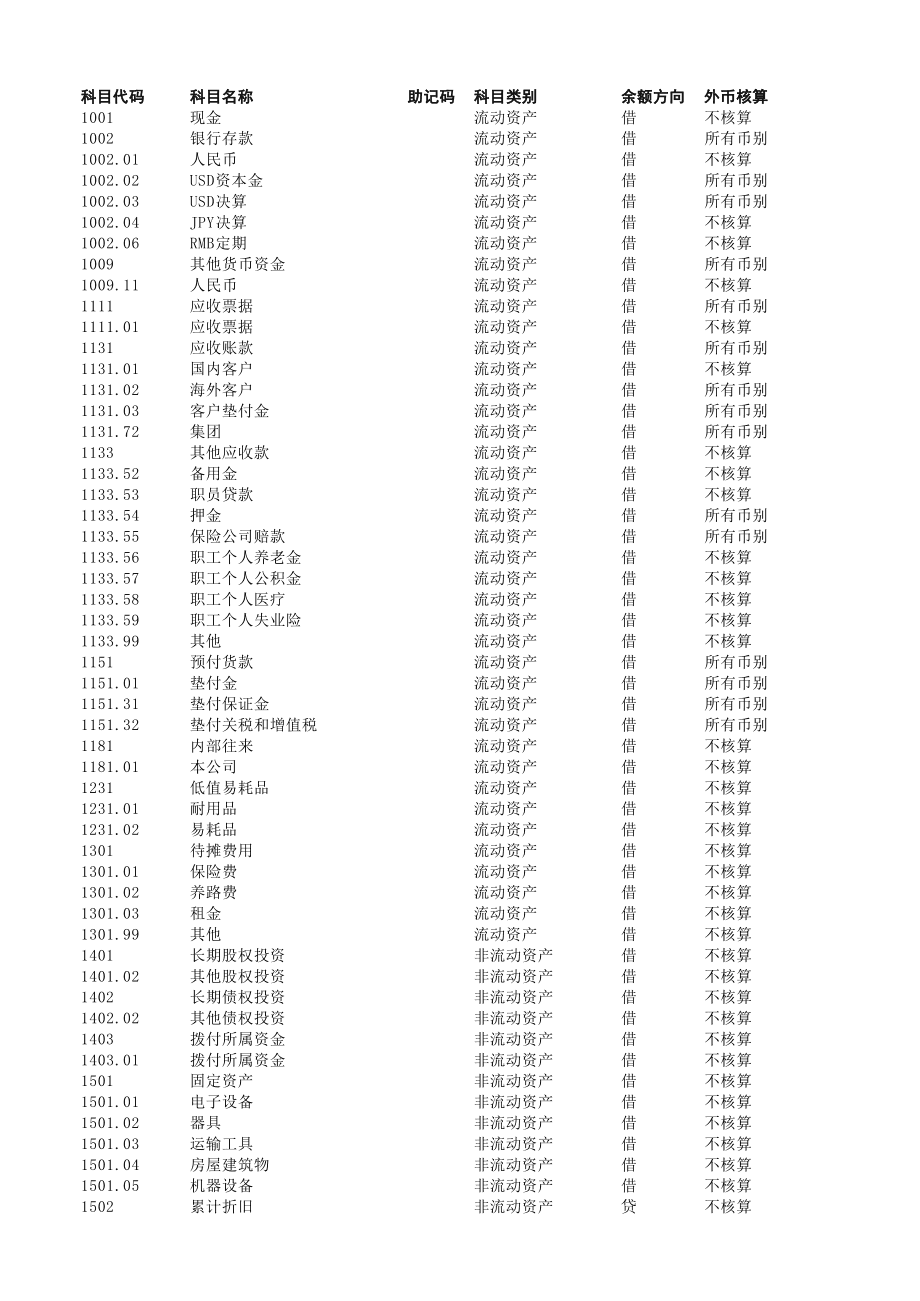 会计科目编码怎么设置(会计科目编码怎么设置格式)