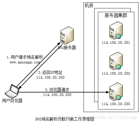 dns服务器怎么设置(最快的dns服务器地址)