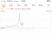 A股“提前”沸腾！在港上市科创50ETF一度暴涨234%！行情仍有一定空间