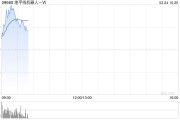 地平线机器人-W持续上涨逾13% 公司获纳入恒生科技指数
