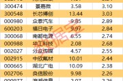 主力资金 | 尾盘拉涨停，主力资金出逃超9亿元！