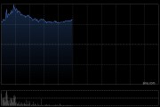 锂业股早盘走高 赣锋锂业涨逾7%天齐锂业涨逾5%