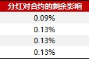 成分股分红如何影响对冲成本20250725