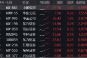 异动！券商突然发力，中国银河触及涨停，券商ETF（512000）放量冲高2%，说说行业几个大利好