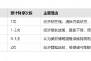 巴克莱警告美联储或不降息：强劲非农就业数据削弱宽松预期，市场降息押注降至1次