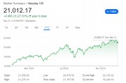 美股2024收官,三大股指成分股中最大涨幅超700%,力压英伟达! 美股2024收官,三大股指成分股中最大涨幅超700%,力压英伟达!