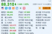美股异动｜迪士尼一度跌超4% Q3主题公园业务表现疲软 警告需求将继续放缓