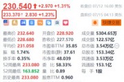 苹果盘前涨超1.2% 获大摩上调目标价至273美元并维持“超配”评级