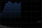 午评：北证50半日涨近7% 军工板块掀涨停潮