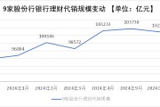 招行、中信、广发年初至今代销理财规模劲增10%，6家股份行仍未达到9月水平