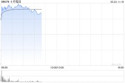 农业股早盘普涨 十月稻田涨逾18%德康农牧涨逾8%