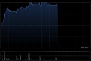 海伦司午前涨超13% 上半年净利润率提升至17.8%