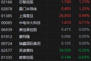 部分企业称从美国进口半导体免除加征关税 港股半导体板块反弹 部分企业称从美国进口半导体免除加征关税 港股半导体板块反弹
