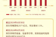 看图：京东第二季度营收2914亿元 Non-GAAP净利同比增69%