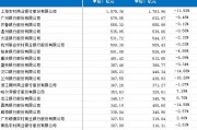 中小银行自营理财“大撤退”：上半年36家规模压降超10%
