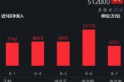“牛市旗手”券商ETF（512000）连续5日吸金4．2亿元，机构：四重逻辑战略看多券商