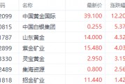 国际金价止步6连跌！港股黄金股逆势走强 中国黄金国际涨超12%