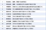 7月27日增减持汇总：暂无增持 紫金矿业等13股减持（表）