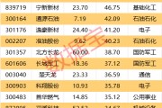一周牛熊股出炉，这些股遭机构大幅净卖出