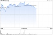 中国外运午后涨超4% 控股股东拟斥最多5亿增持A股