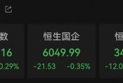港股正乾金融复牌暴涨超200%！国际金价又创新高