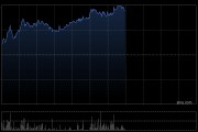 内险股早盘普遍走高 中国太保涨近5%中国财险涨近4%