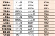基金公司规模半年考：华夏吸金2400亿 交银施罗德基金缩水669亿垫底