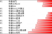 美股回调，9月降息预期升温