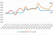 加仓迅猛！百亿级私募仓位突破80%