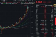 赤峰黄金涨停，登顶A股吸金榜！金价迭创新高，资金为何积极抢筹有色龙头ETF（159876）？