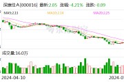 深康佳A：预计2024年上半年亏损9亿元-11.8亿元