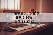 弘宇股份：8 月 5 日跌 5.16% 市值 14.37 亿