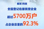 全国登记在册民营企业超过5700万户，占企业总量92.3%
